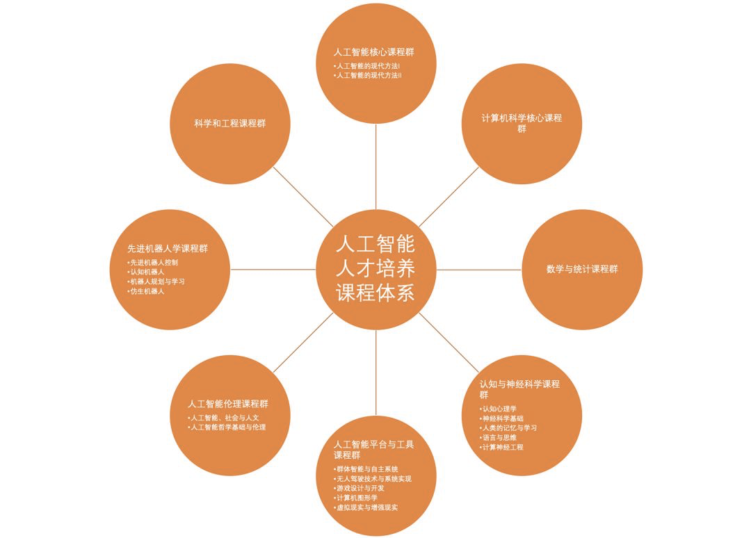 人工智能学习必备课程科目概览