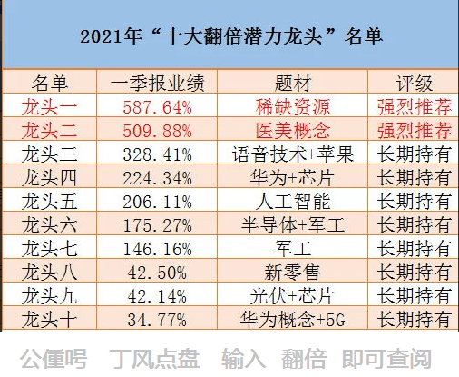 最新十大科技股龙头股票一览表