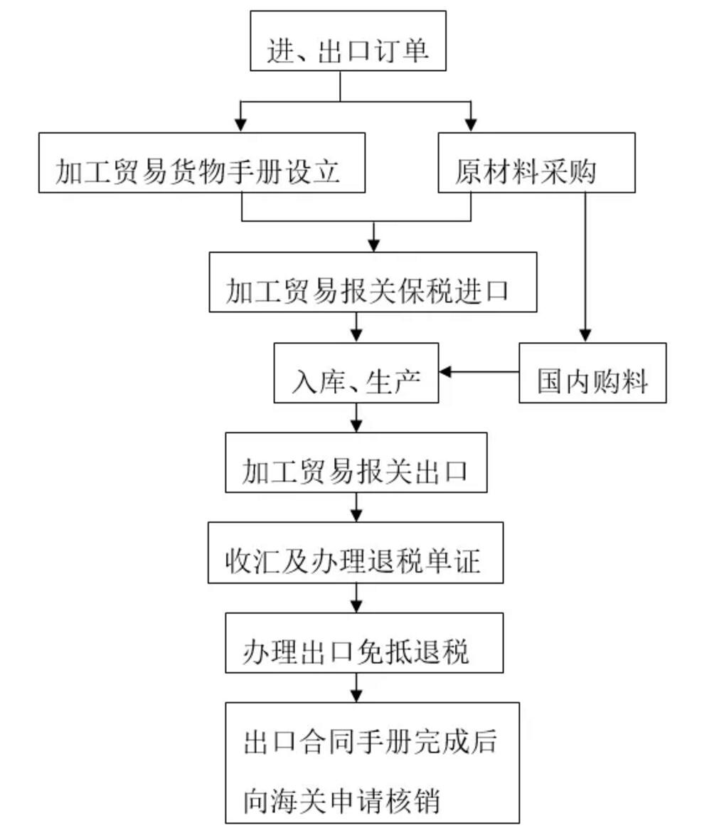 加工贸易的三种形式深度解析及其内涵探究