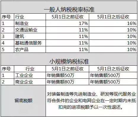 初级加工农产品税率计算方法详解解析