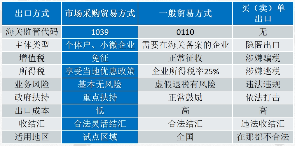 一般贸易方式的特点解析