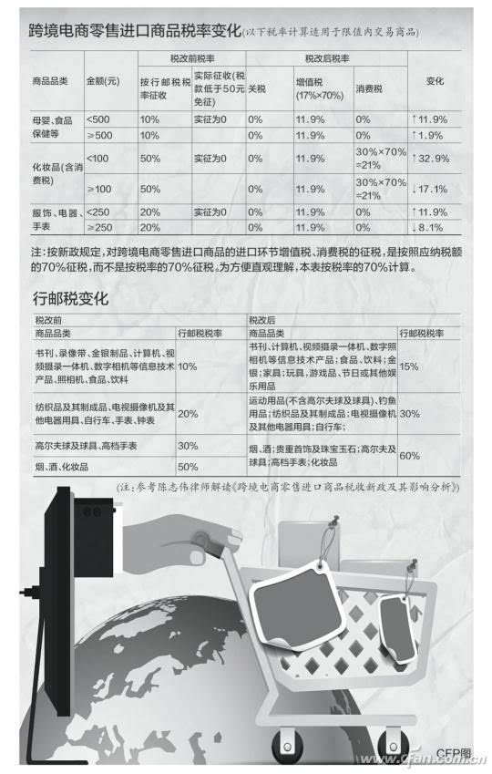 一般贸易方式全额征税的税率详解