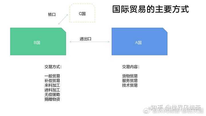 一般贸易方式的特点与影响分析概述