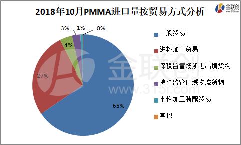 一般贸易方式进口商品详解