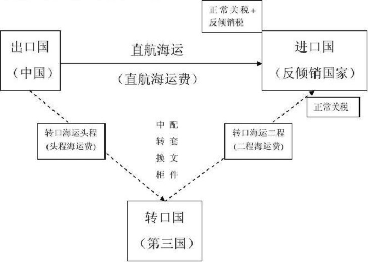 一般贸易方式进口与出口的区别解析