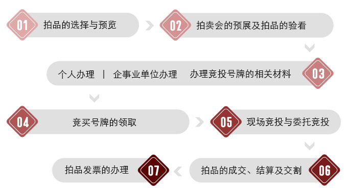 拍卖与一般贸易方式的关联与差异探讨