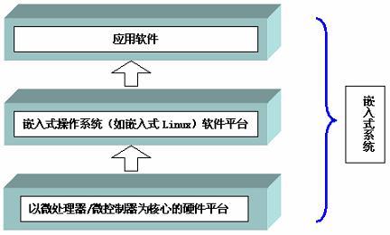 嵌入式软件与非嵌入式软件定义、特点及应用科技成语分析（界面版）