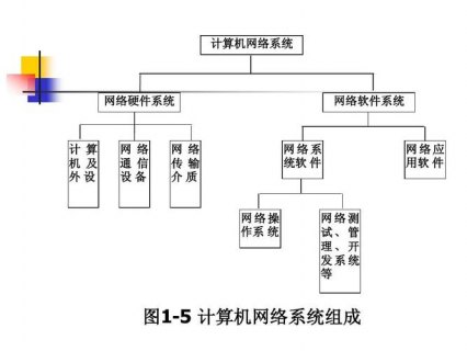 计算机网络的功能是实现什么