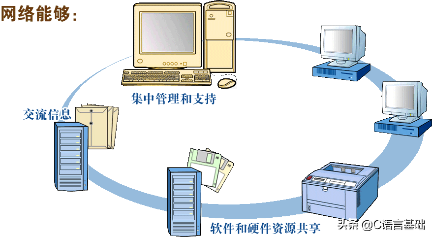 计算机网络功能与信息交换共享概述