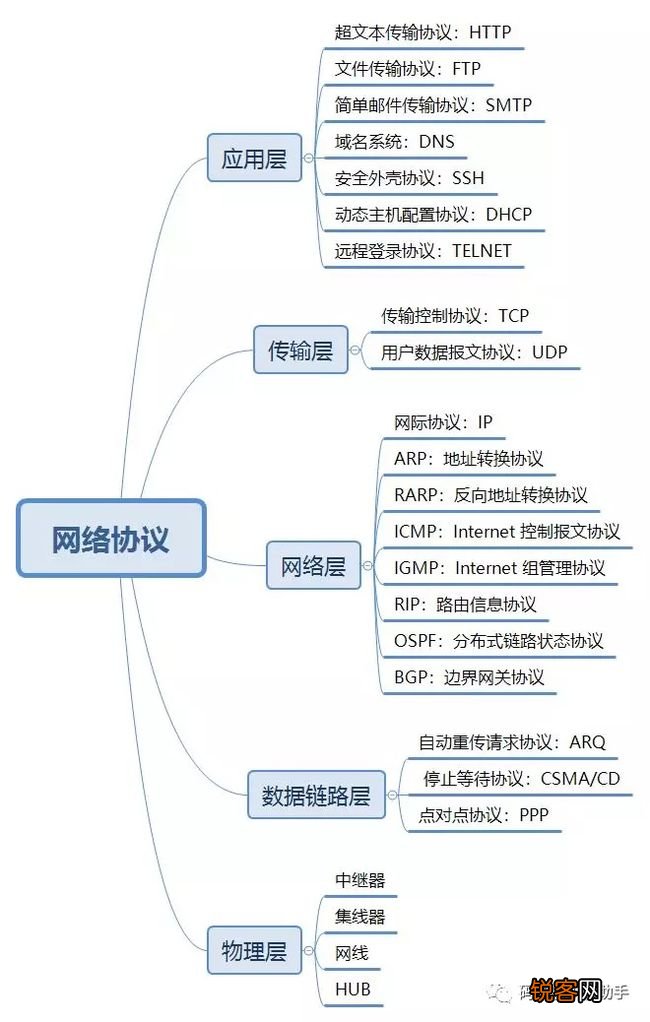 计算机网络基础知识的全面梳理与整理