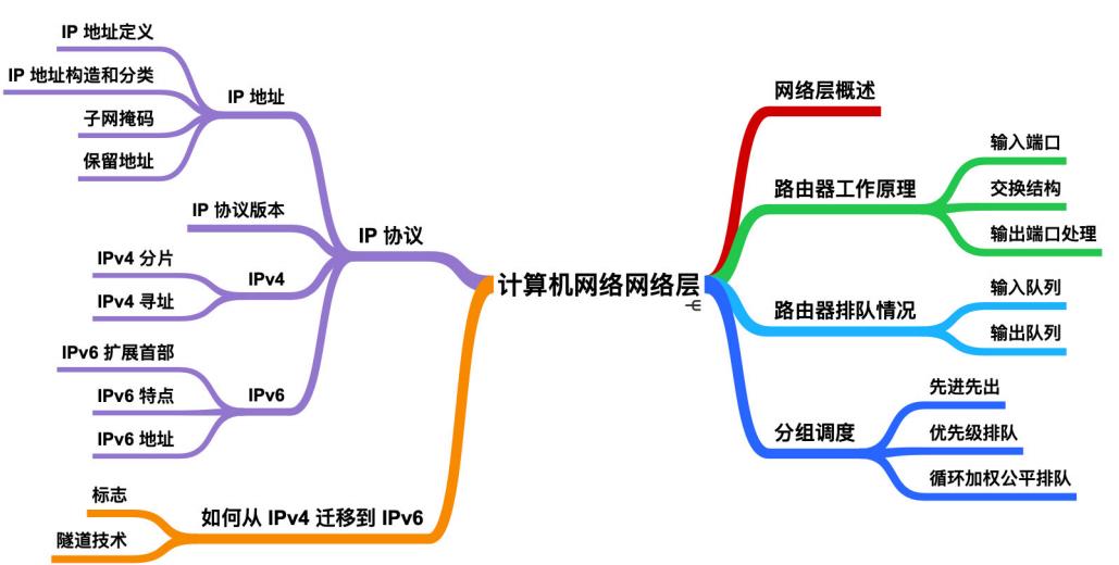 计算机网络基础知识整理大全详解视频教程